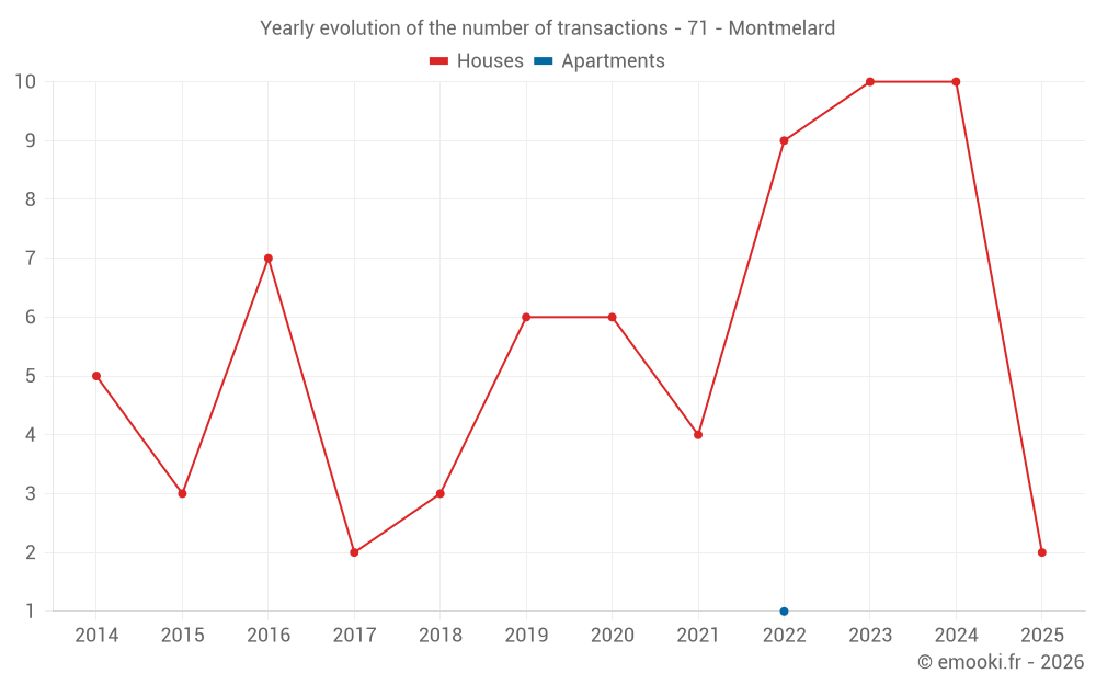 Yearly evolution of the number of transactions - 71 - Montmelard