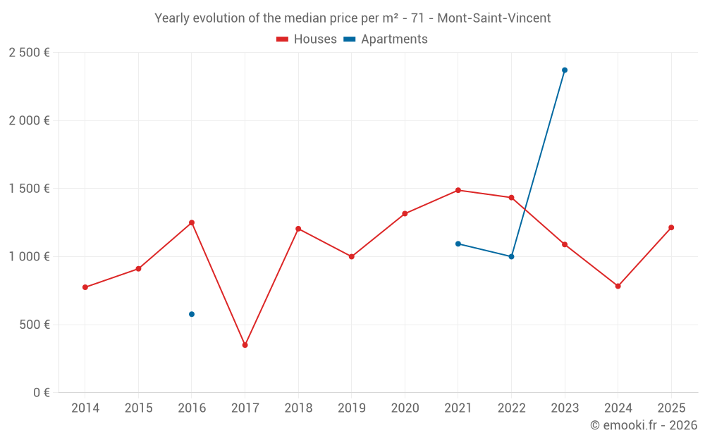 Yearly evolution of the median price per m² - 71 - Mont-Saint-Vincent