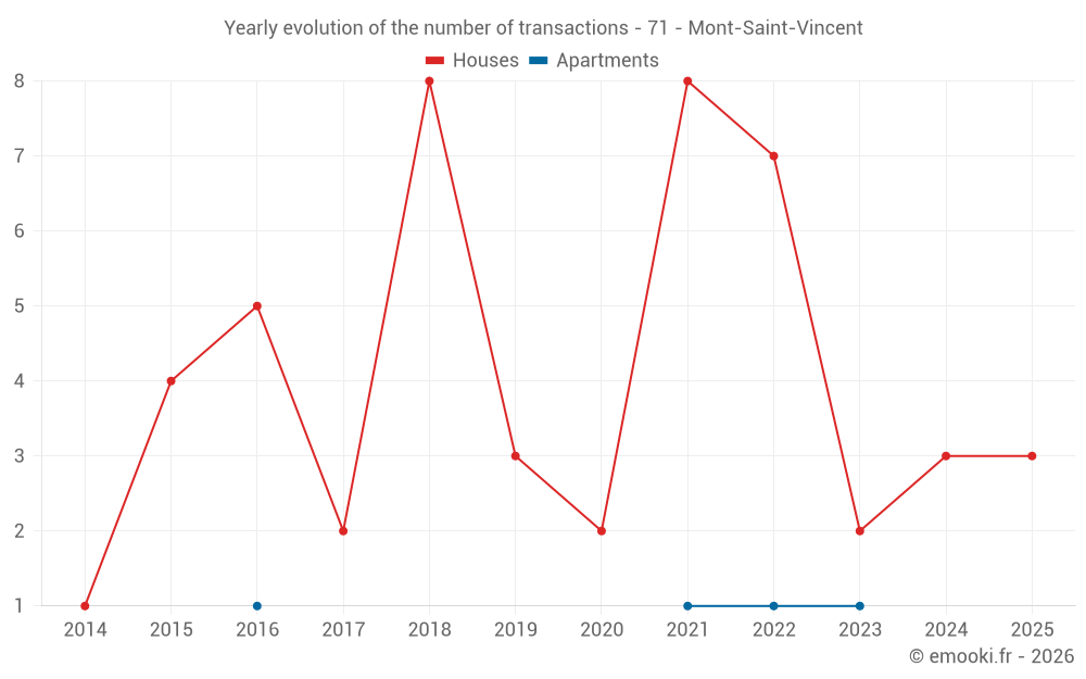 Yearly evolution of the number of transactions - 71 - Mont-Saint-Vincent