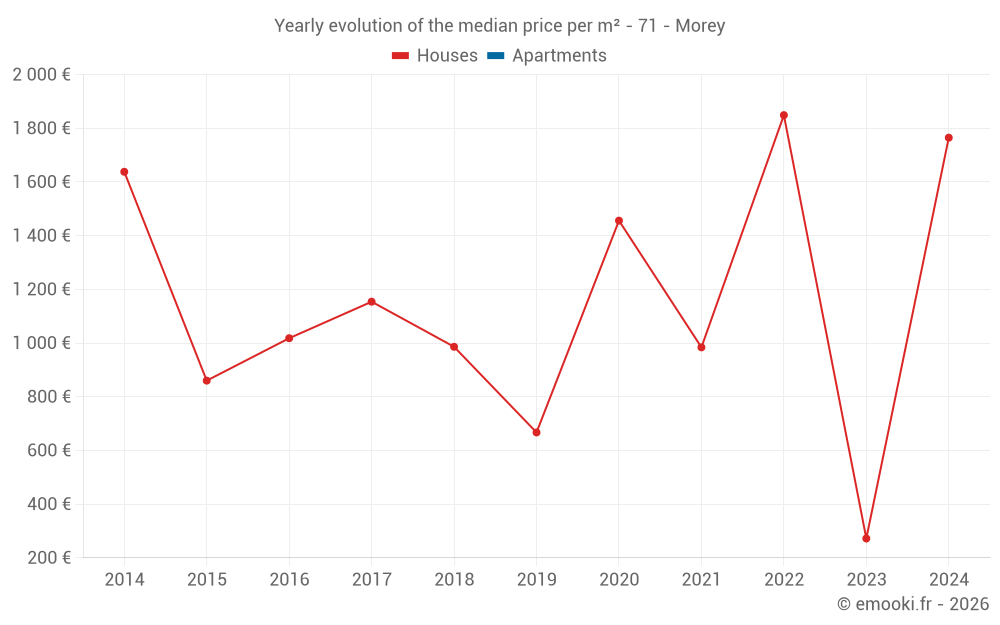 Yearly evolution of the median price per m² - 71 - Morey