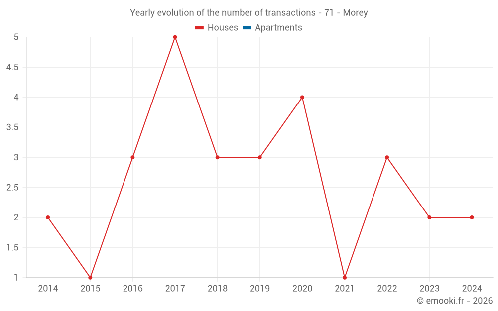 Yearly evolution of the number of transactions - 71 - Morey
