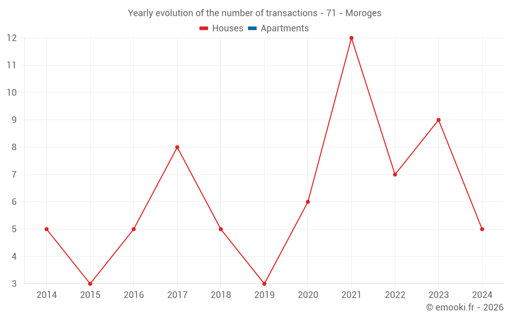 Yearly evolution of the number of transactions - 71 - Moroges