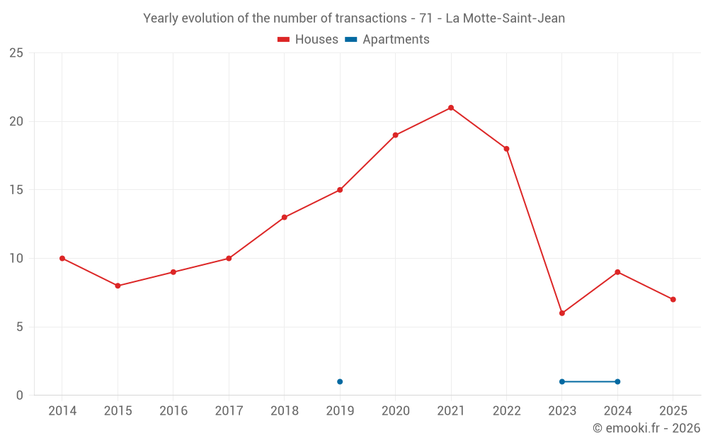 Yearly evolution of the number of transactions - 71 - La Motte-Saint-Jean