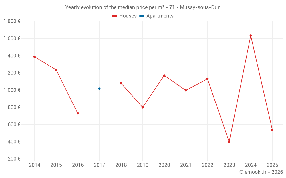 Yearly evolution of the median price per m² - 71 - Mussy-sous-Dun