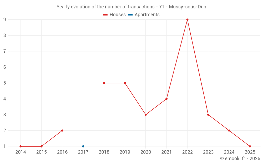 Yearly evolution of the number of transactions - 71 - Mussy-sous-Dun