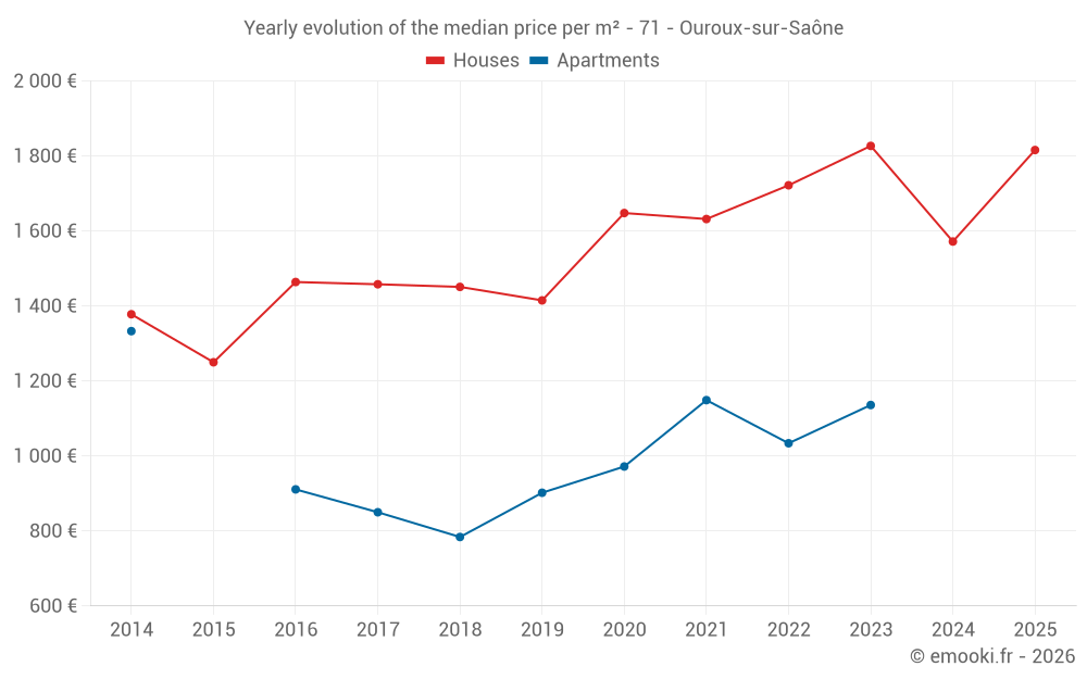 Yearly evolution of the median price per m² - 71 - Ouroux-sur-Saône