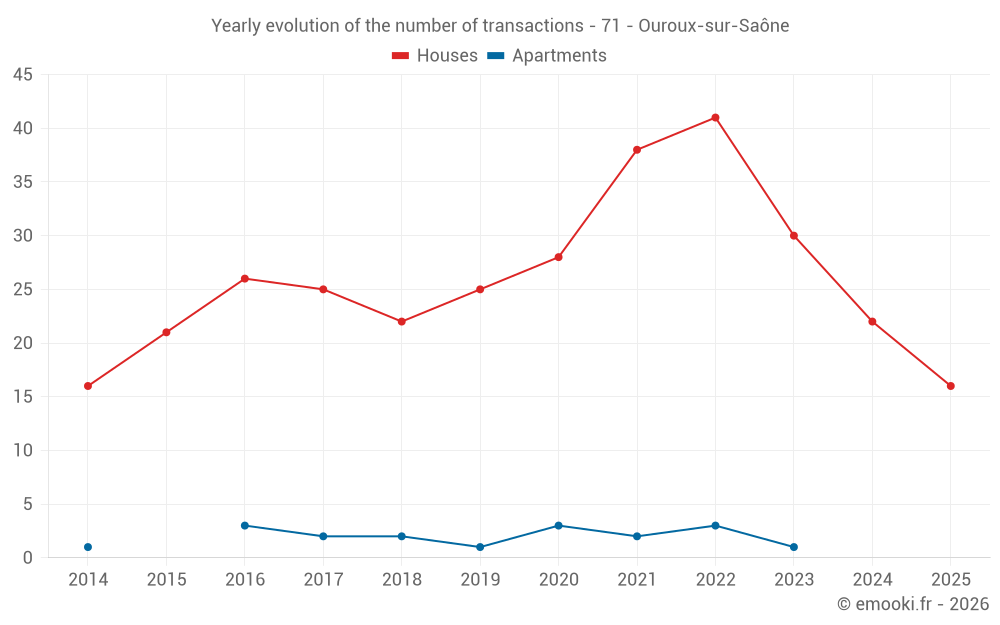 Yearly evolution of the number of transactions - 71 - Ouroux-sur-Saône