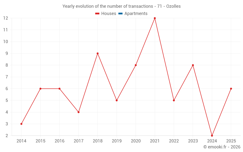 Yearly evolution of the number of transactions - 71 - Ozolles