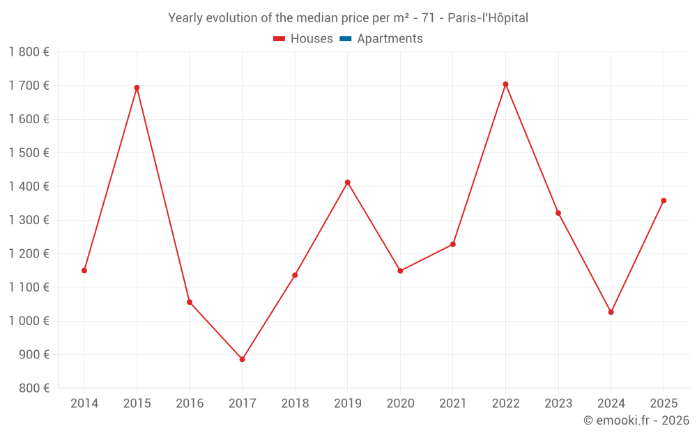 Yearly evolution of the median price per m² - 71 - Paris-l'Hôpital