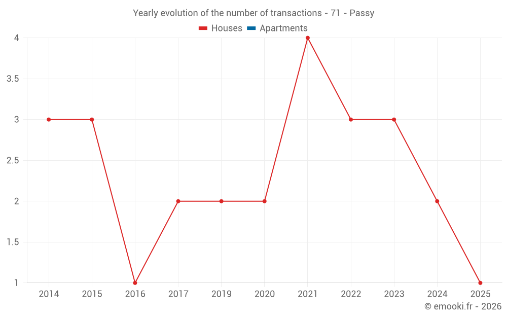 Yearly evolution of the number of transactions - 71 - Passy