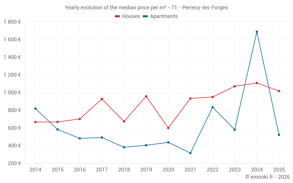 Yearly evolution of the median price per m² - 71 - Perrecy-les-Forges