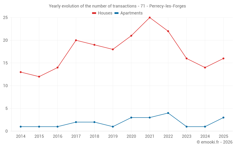 Yearly evolution of the number of transactions - 71 - Perrecy-les-Forges