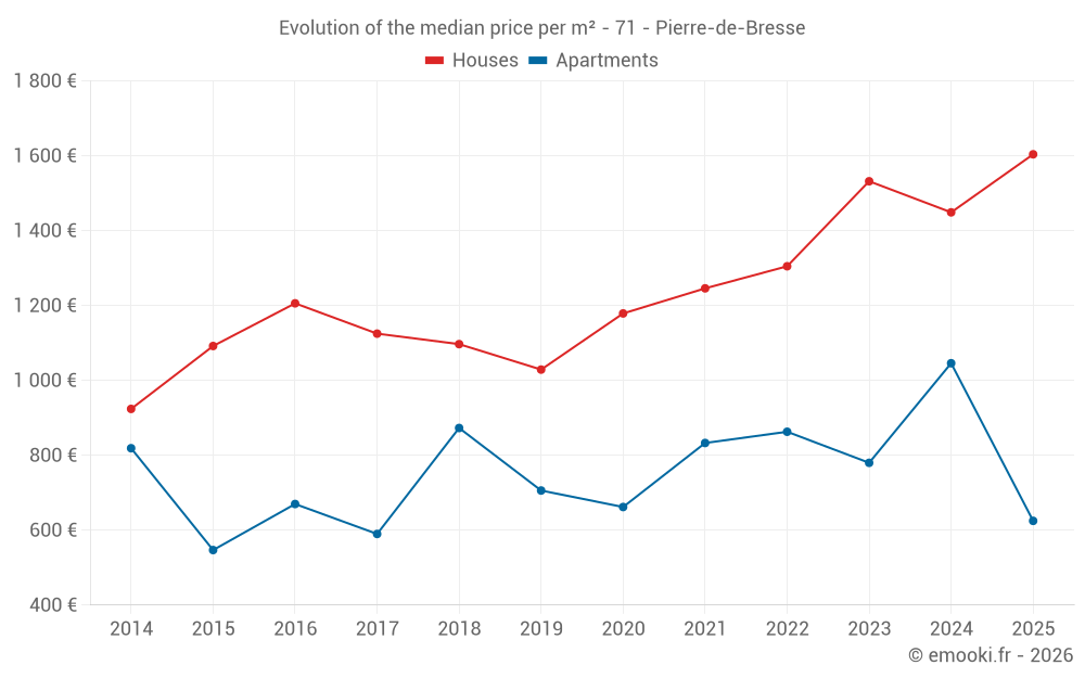 Evolution of the median price per m² - 71 - Pierre-de-Bresse