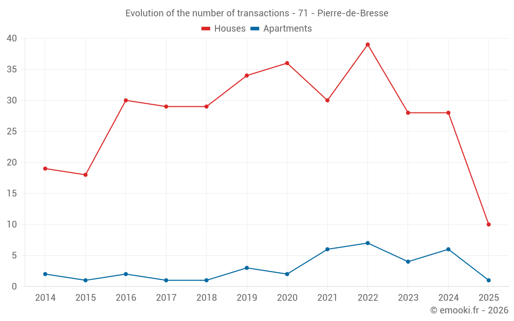 Evolution of the number of transactions - 71 - Pierre-de-Bresse