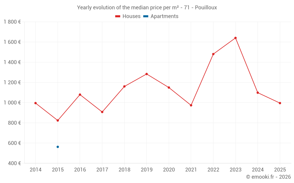 Yearly evolution of the median price per m² - 71 - Pouilloux
