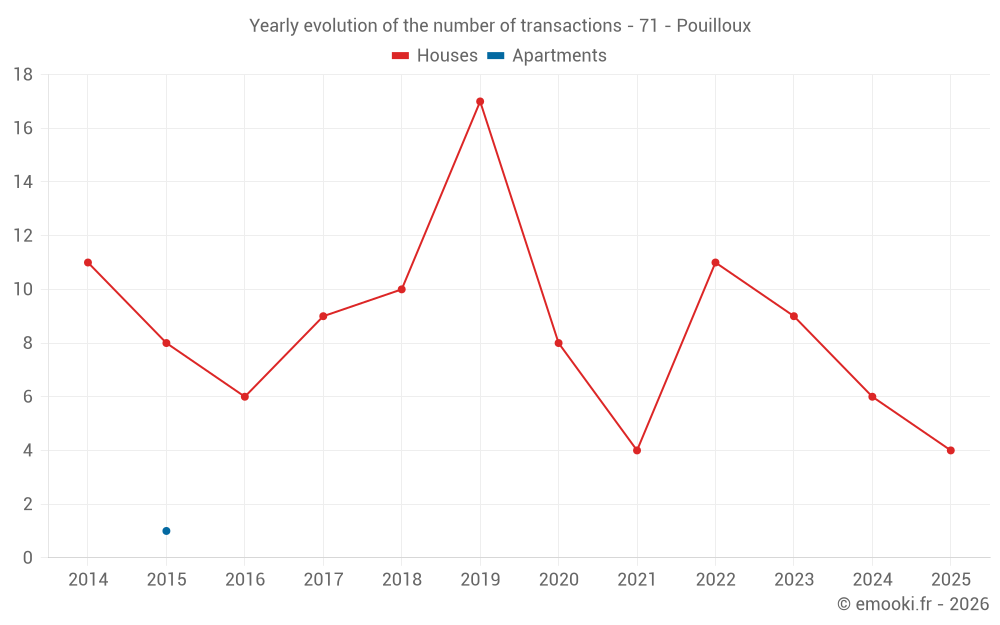 Yearly evolution of the number of transactions - 71 - Pouilloux