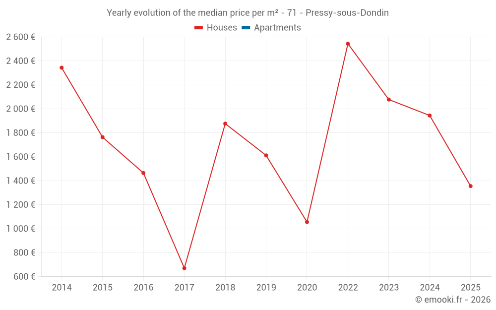 Yearly evolution of the median price per m² - 71 - Pressy-sous-Dondin