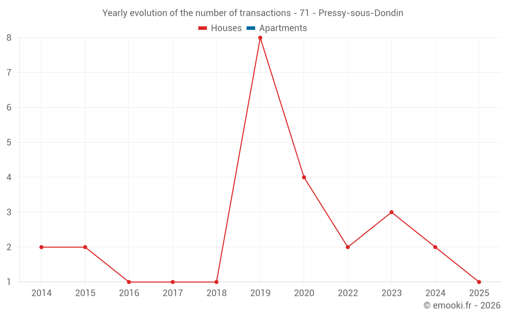 Yearly evolution of the number of transactions - 71 - Pressy-sous-Dondin