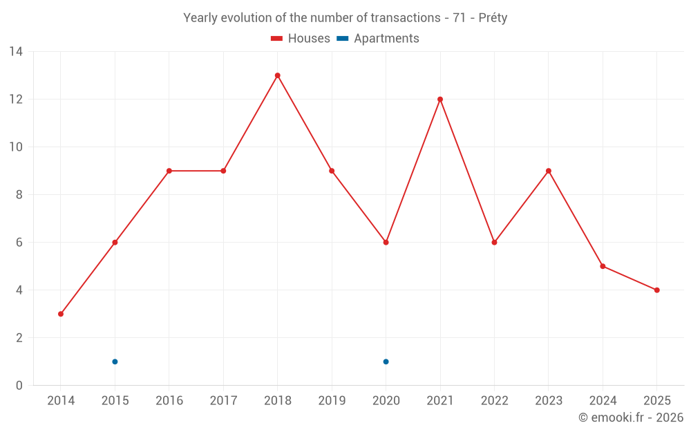 Yearly evolution of the number of transactions - 71 - Préty