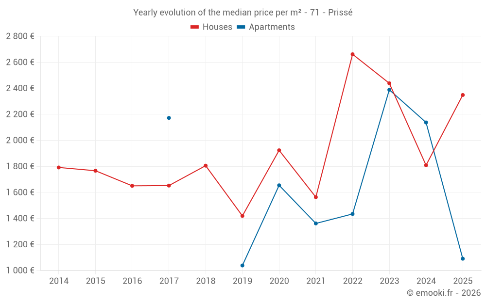 Yearly evolution of the median price per m² - 71 - Prissé