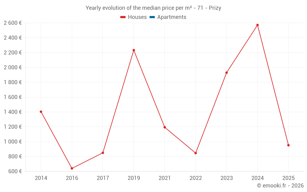 Yearly evolution of the median price per m² - 71 - Prizy
