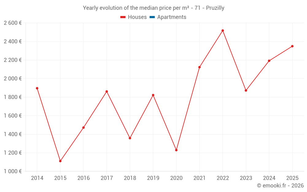 Yearly evolution of the median price per m² - 71 - Pruzilly