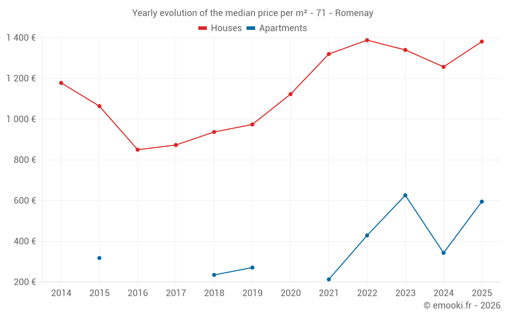 Yearly evolution of the median price per m² - 71 - Romenay