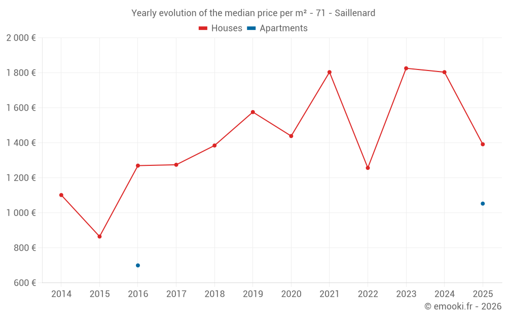 Yearly evolution of the median price per m² - 71 - Saillenard