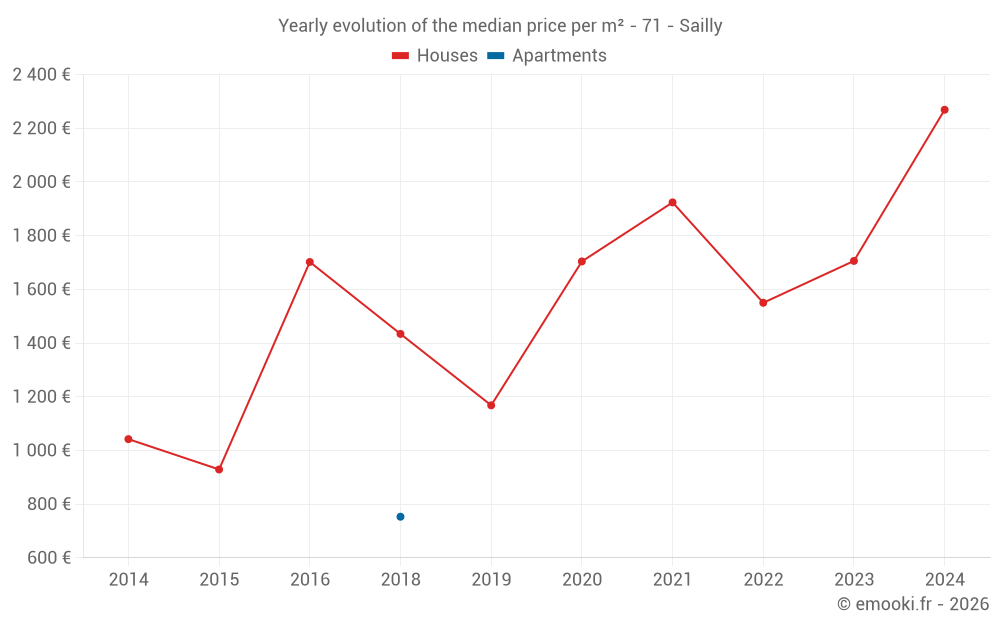Yearly evolution of the median price per m² - 71 - Sailly