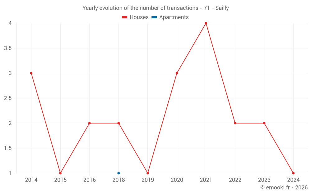 Yearly evolution of the number of transactions - 71 - Sailly