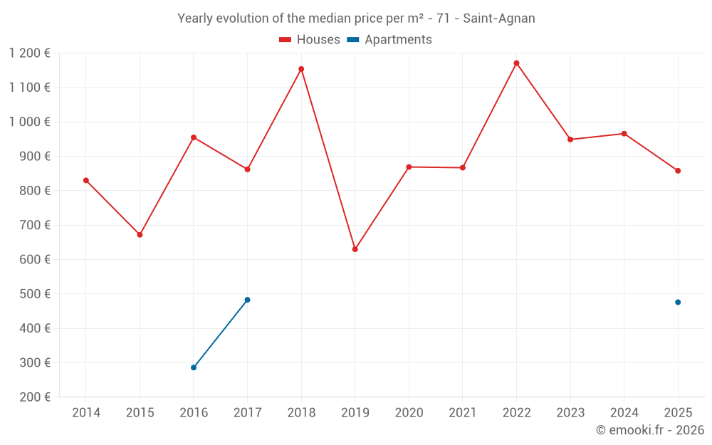 Yearly evolution of the median price per m² - 71 - Saint-Agnan