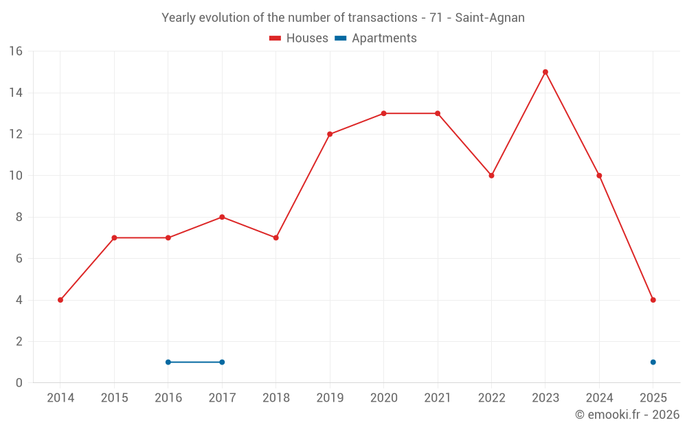 Yearly evolution of the number of transactions - 71 - Saint-Agnan