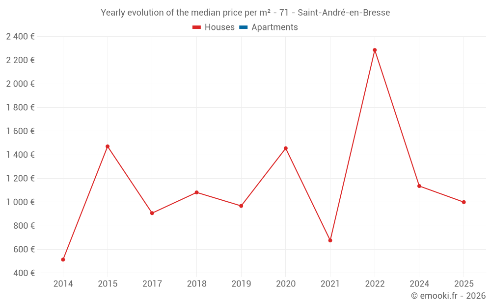 Yearly evolution of the median price per m² - 71 - Saint-André-en-Bresse