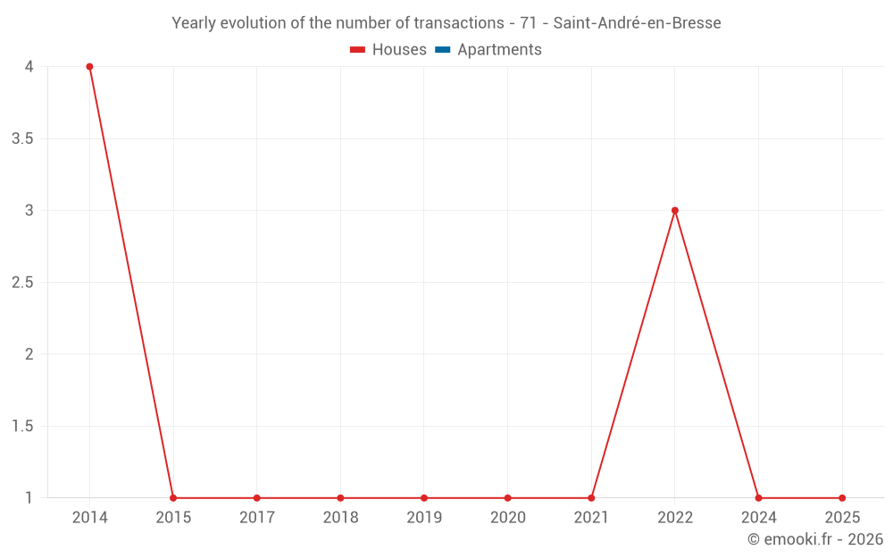 Yearly evolution of the number of transactions - 71 - Saint-André-en-Bresse