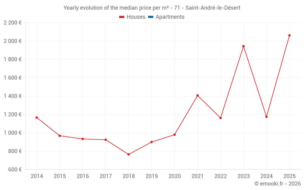 Yearly evolution of the median price per m² - 71 - Saint-André-le-Désert