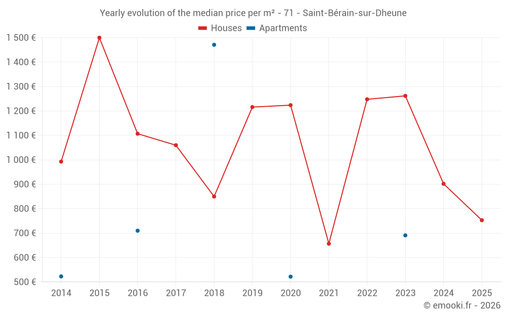 Yearly evolution of the median price per m² - 71 - Saint-Bérain-sur-Dheune