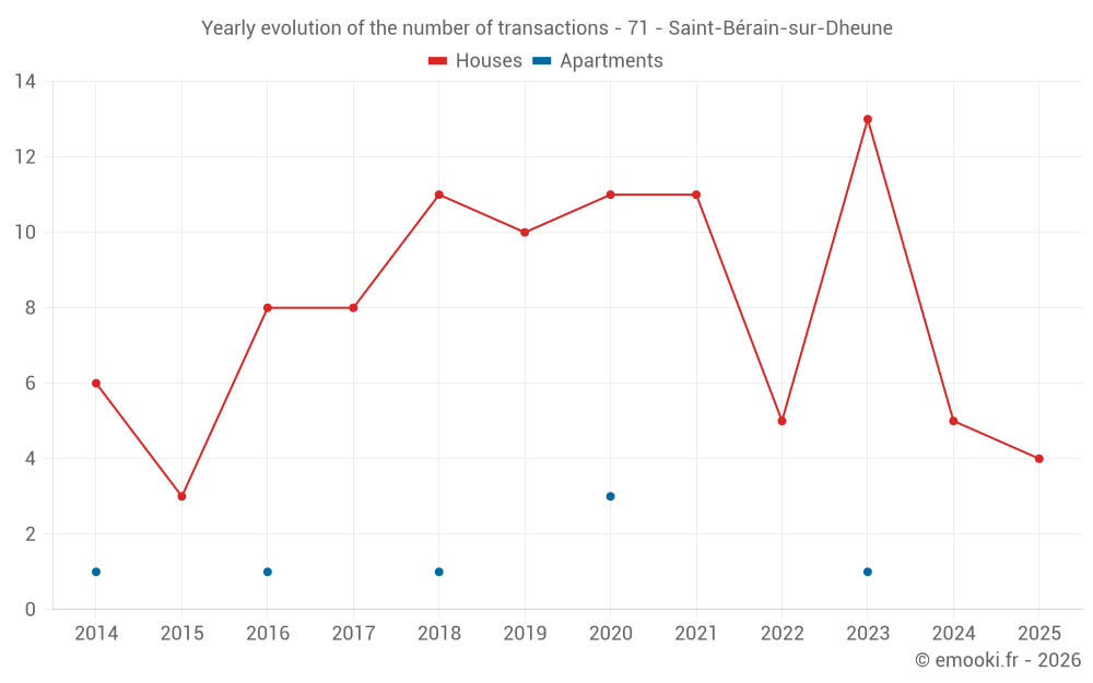 Yearly evolution of the number of transactions - 71 - Saint-Bérain-sur-Dheune