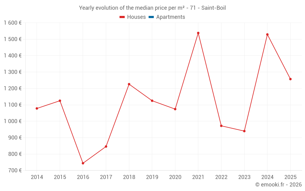 Yearly evolution of the median price per m² - 71 - Saint-Boil
