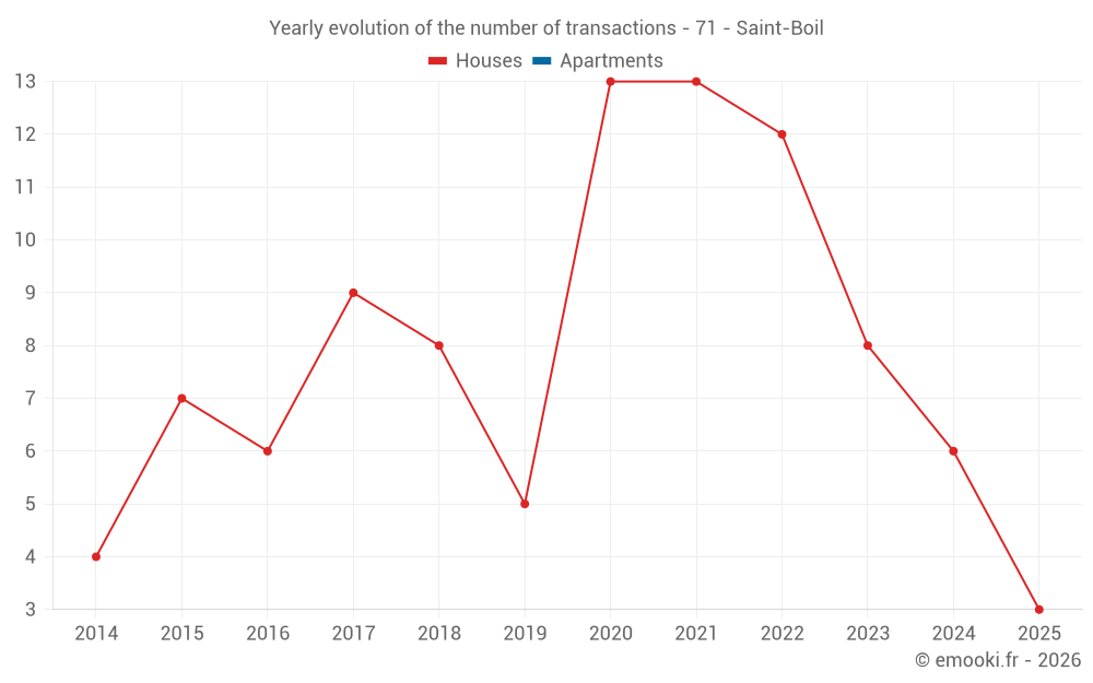Yearly evolution of the number of transactions - 71 - Saint-Boil