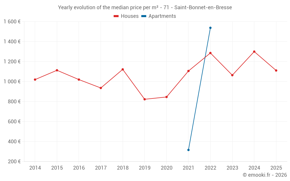 Yearly evolution of the median price per m² - 71 - Saint-Bonnet-en-Bresse