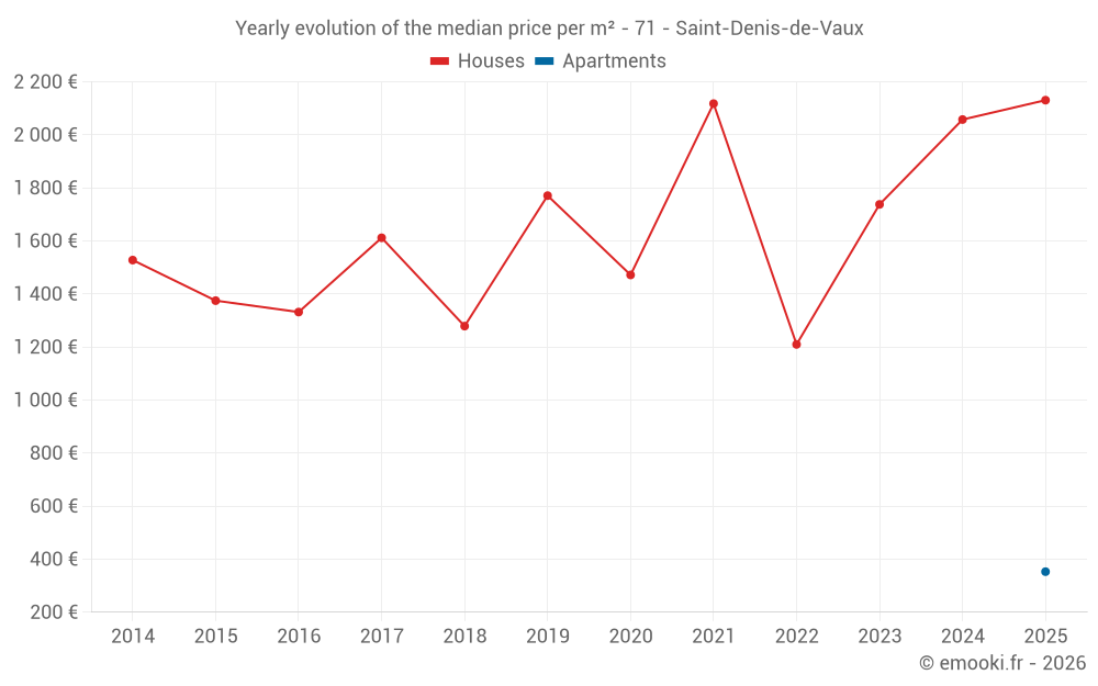 Yearly evolution of the median price per m² - 71 - Saint-Denis-de-Vaux