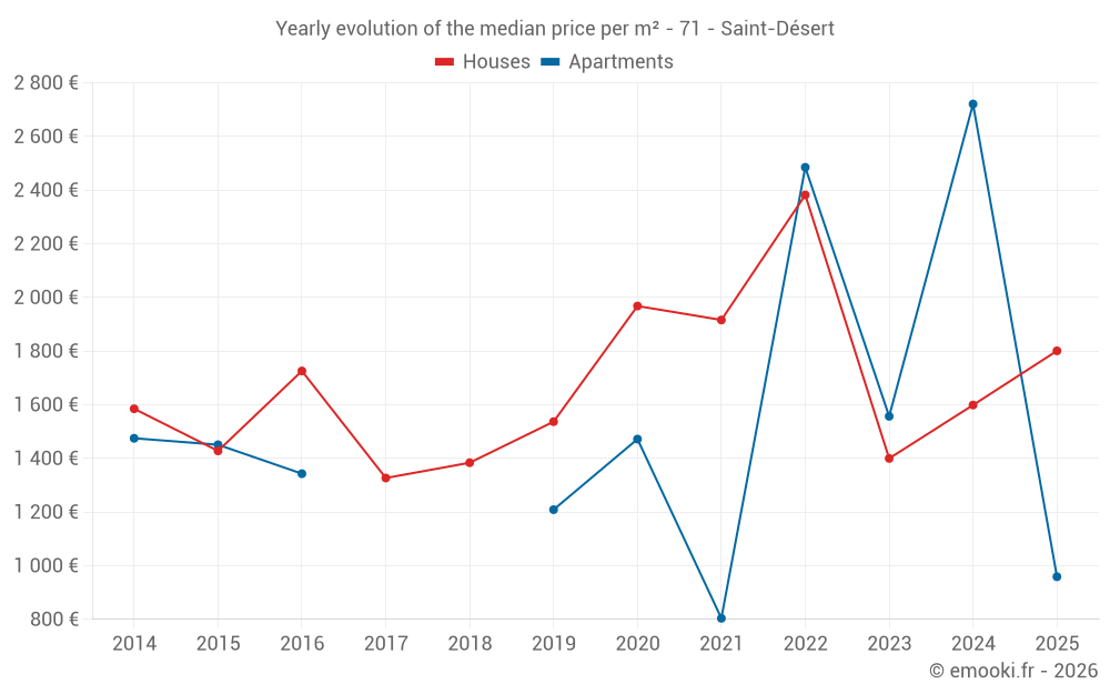 Yearly evolution of the median price per m² - 71 - Saint-Désert