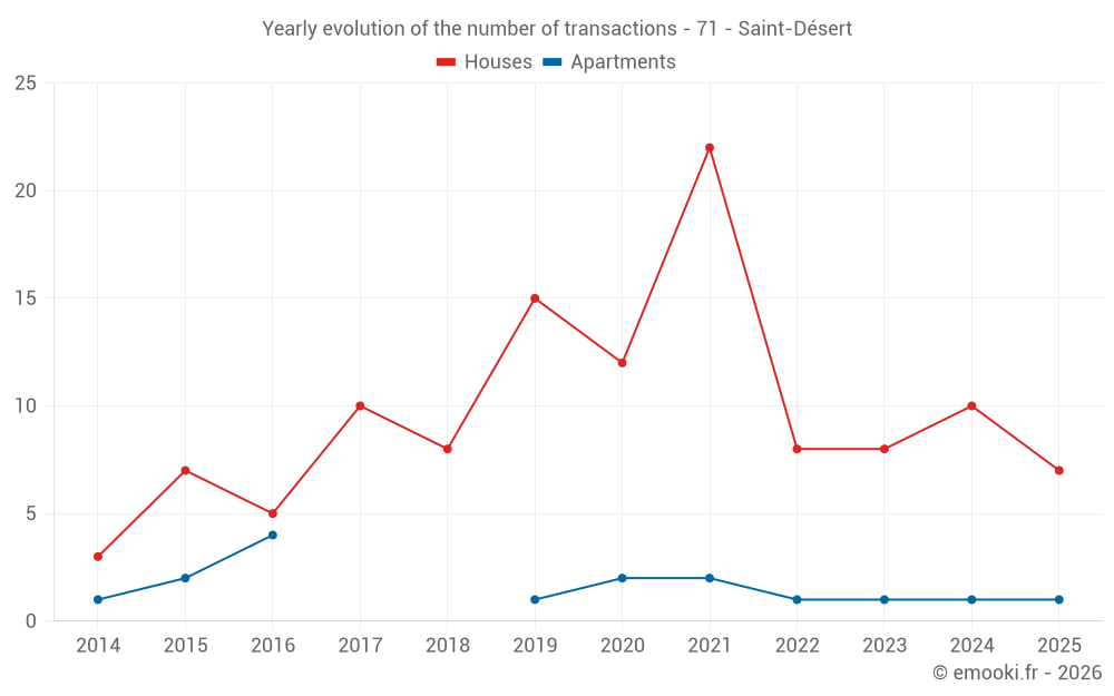 Yearly evolution of the number of transactions - 71 - Saint-Désert