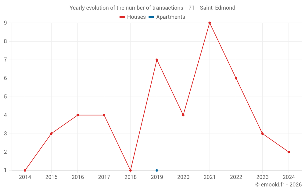 Yearly evolution of the number of transactions - 71 - Saint-Edmond