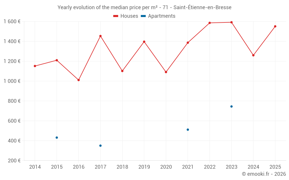 Yearly evolution of the median price per m² - 71 - Saint-Étienne-en-Bresse