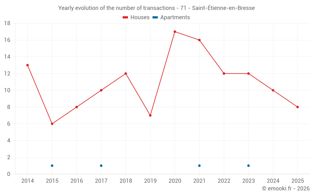 Yearly evolution of the number of transactions - 71 - Saint-Étienne-en-Bresse