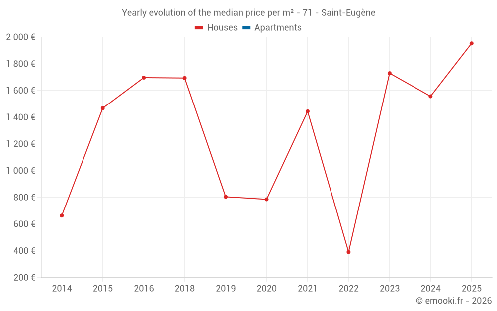 Yearly evolution of the median price per m² - 71 - Saint-Eugène