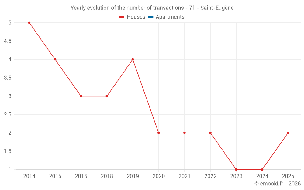 Yearly evolution of the number of transactions - 71 - Saint-Eugène