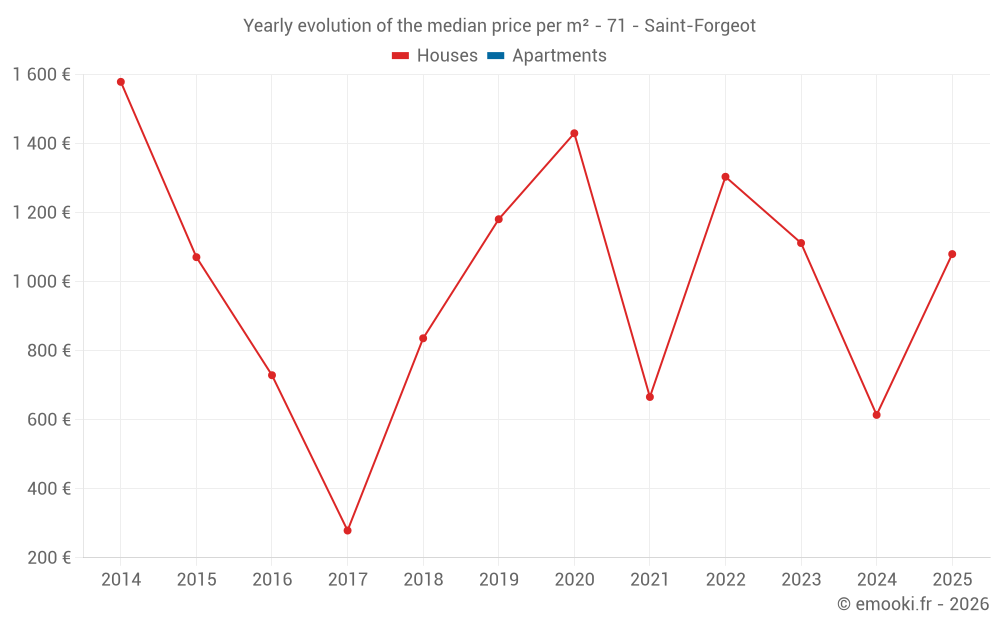 Yearly evolution of the median price per m² - 71 - Saint-Forgeot