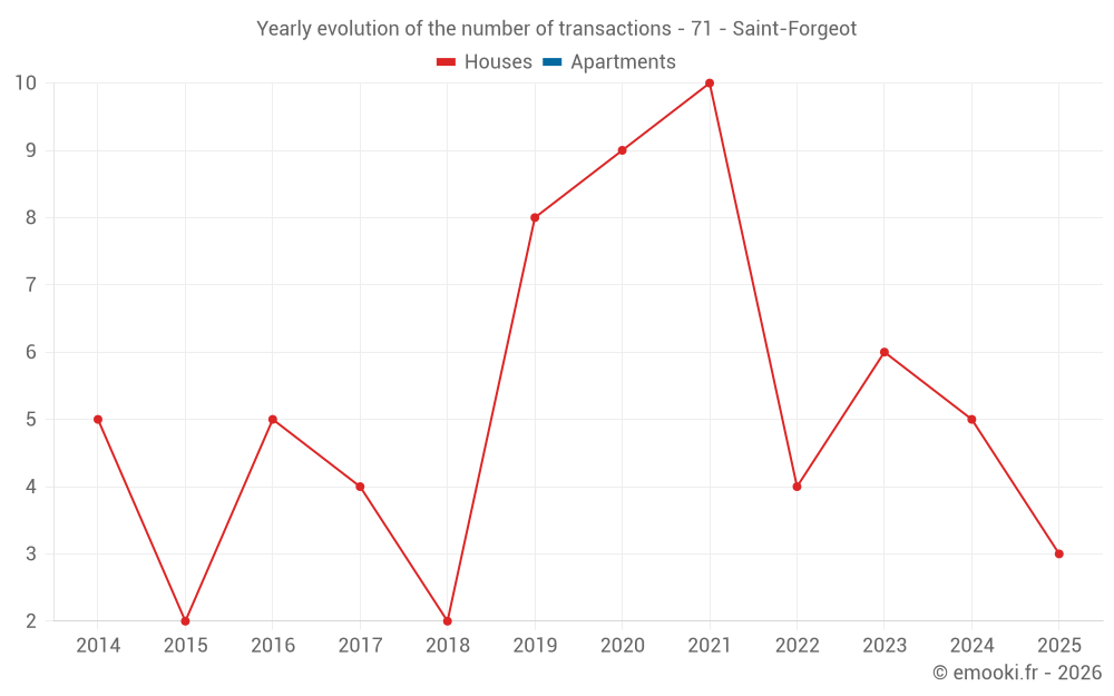 Yearly evolution of the number of transactions - 71 - Saint-Forgeot